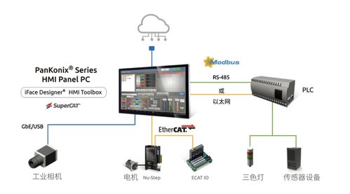 HMI與PLC集成加速智慧工廠數字化轉型